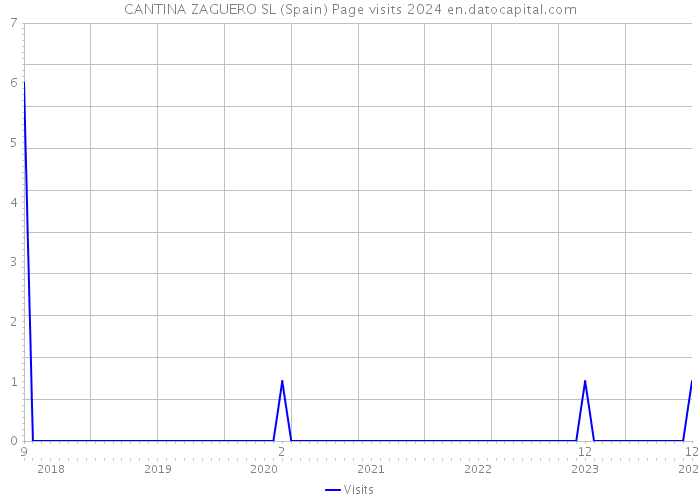 CANTINA ZAGUERO SL (Spain) Page visits 2024 