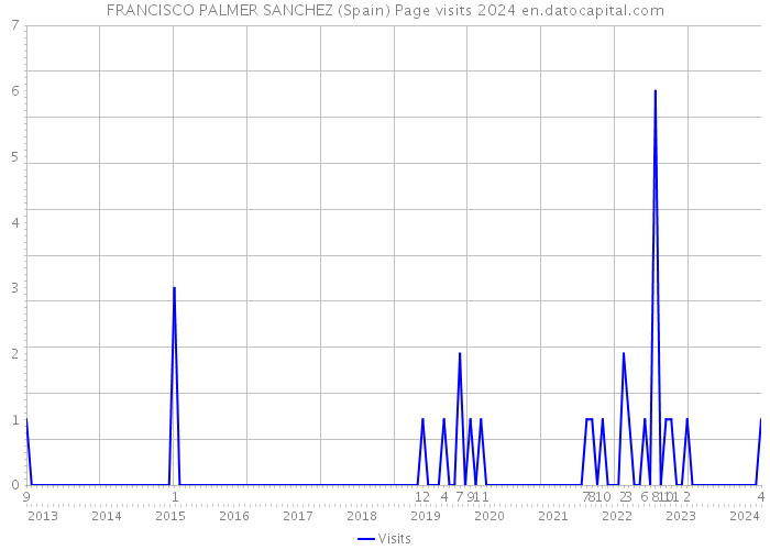 FRANCISCO PALMER SANCHEZ (Spain) Page visits 2024 
