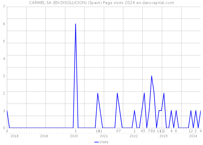 CARMEL SA (EN DISOLUCION) (Spain) Page visits 2024 