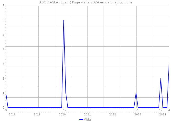 ASOC ASLA (Spain) Page visits 2024 