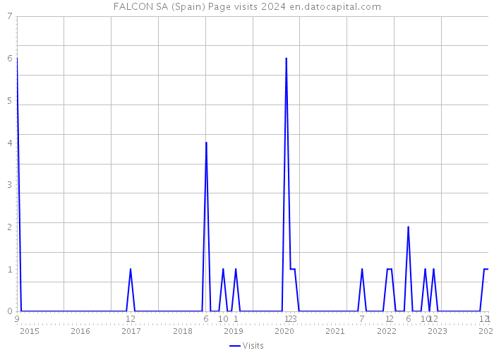 FALCON SA (Spain) Page visits 2024 