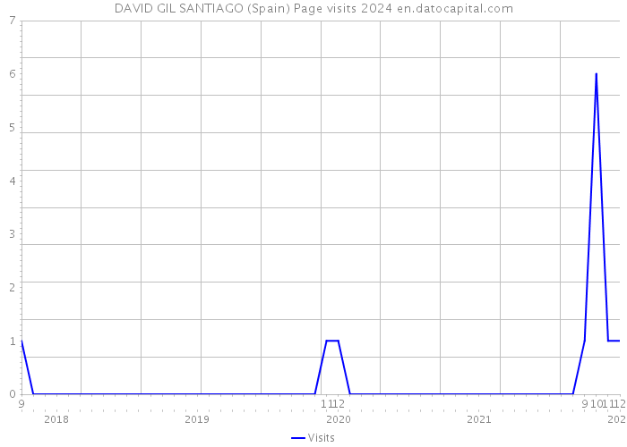 DAVID GIL SANTIAGO (Spain) Page visits 2024 