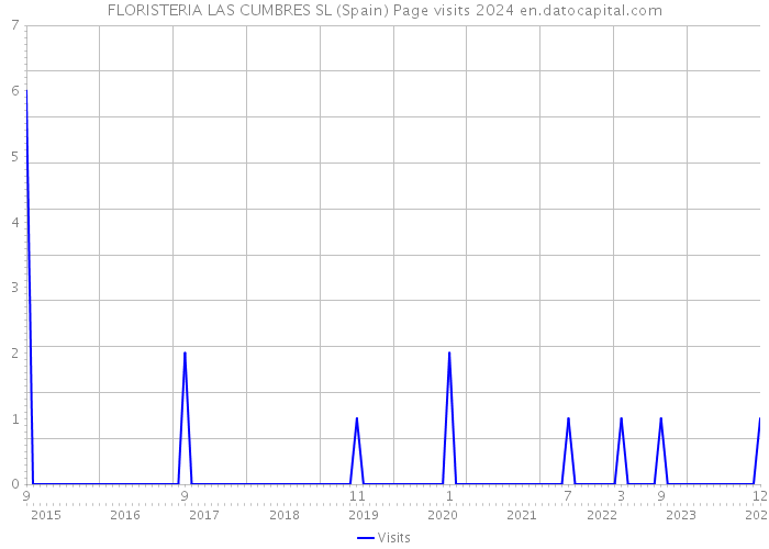 FLORISTERIA LAS CUMBRES SL (Spain) Page visits 2024 