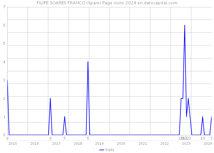 FILIPE SOARES FRANCO (Spain) Page visits 2024 