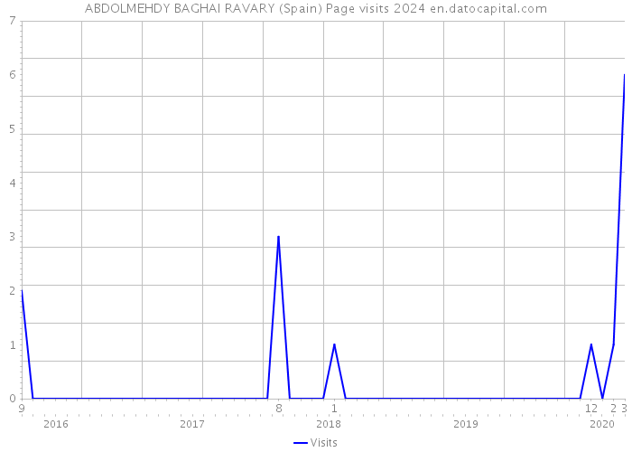 ABDOLMEHDY BAGHAI RAVARY (Spain) Page visits 2024 