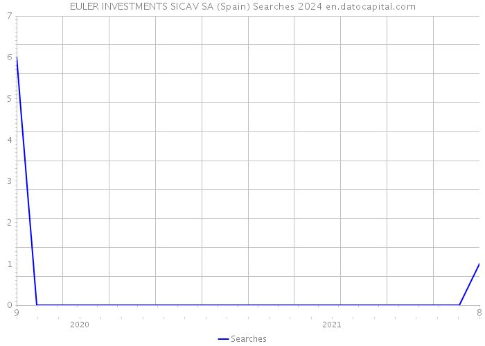 EULER INVESTMENTS SICAV SA (Spain) Searches 2024 