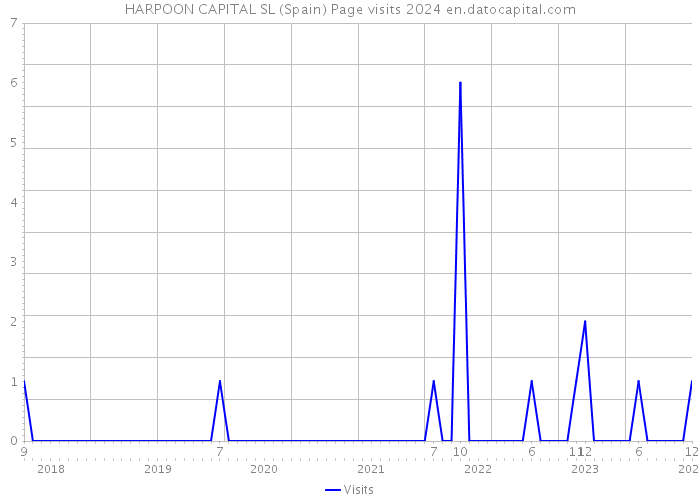 HARPOON CAPITAL SL (Spain) Page visits 2024 