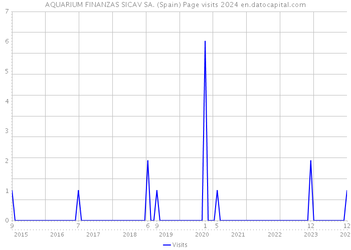 AQUARIUM FINANZAS SICAV SA. (Spain) Page visits 2024 