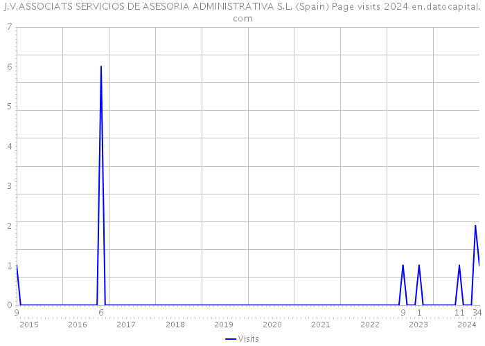 J.V.ASSOCIATS SERVICIOS DE ASESORIA ADMINISTRATIVA S.L. (Spain) Page visits 2024 