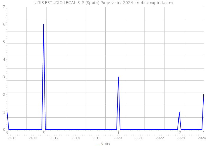 IURIS ESTUDIO LEGAL SLP (Spain) Page visits 2024 