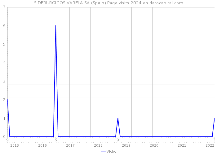SIDERURGICOS VARELA SA (Spain) Page visits 2024 