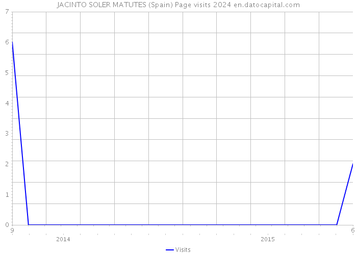 JACINTO SOLER MATUTES (Spain) Page visits 2024 