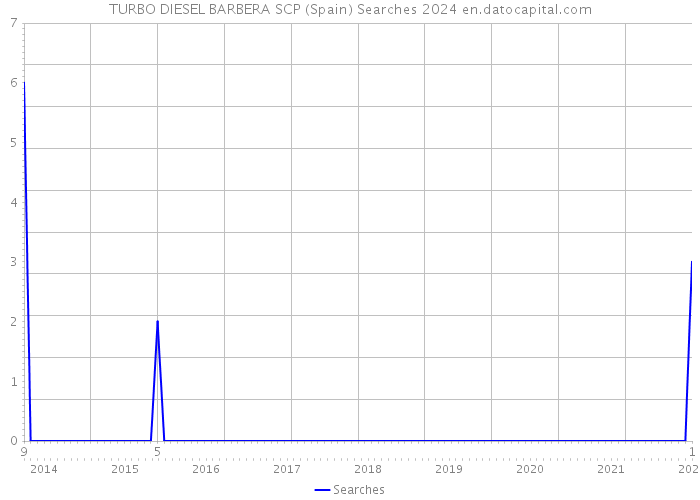TURBO DIESEL BARBERA SCP (Spain) Searches 2024 