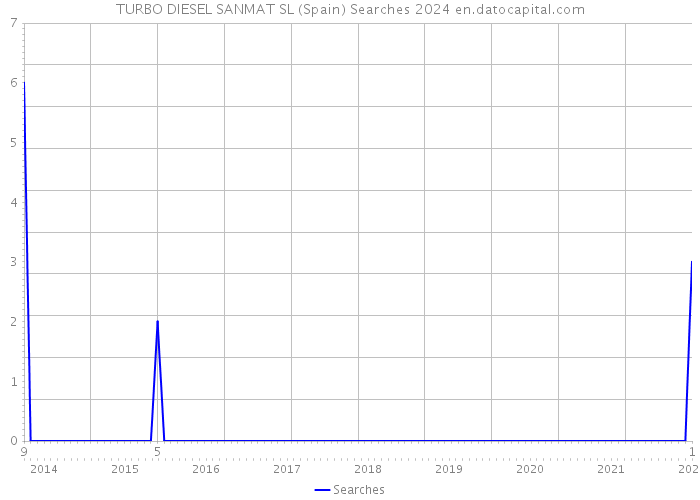 TURBO DIESEL SANMAT SL (Spain) Searches 2024 