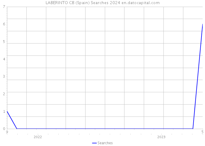 LABERINTO CB (Spain) Searches 2024 