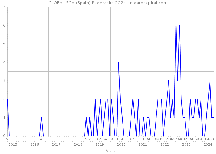 GLOBAL SCA (Spain) Page visits 2024 