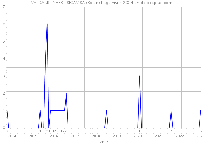 VALDARBI INVEST SICAV SA (Spain) Page visits 2024 