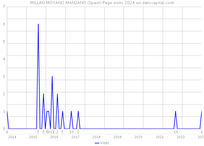 MILLAN MOYANO MANZANO (Spain) Page visits 2024 