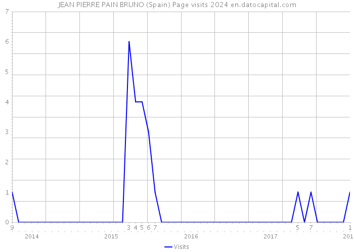 JEAN PIERRE PAIN BRUNO (Spain) Page visits 2024 