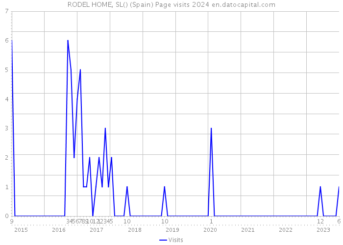 RODEL HOME, SL() (Spain) Page visits 2024 