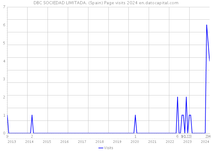 DBC SOCIEDAD LIMITADA. (Spain) Page visits 2024 