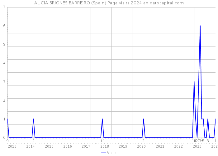ALICIA BRIONES BARREIRO (Spain) Page visits 2024 