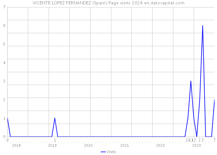 VICENTE LOPEZ FERNANDEZ (Spain) Page visits 2024 