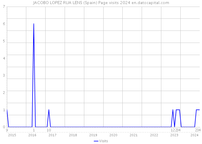 JACOBO LOPEZ RUA LENS (Spain) Page visits 2024 