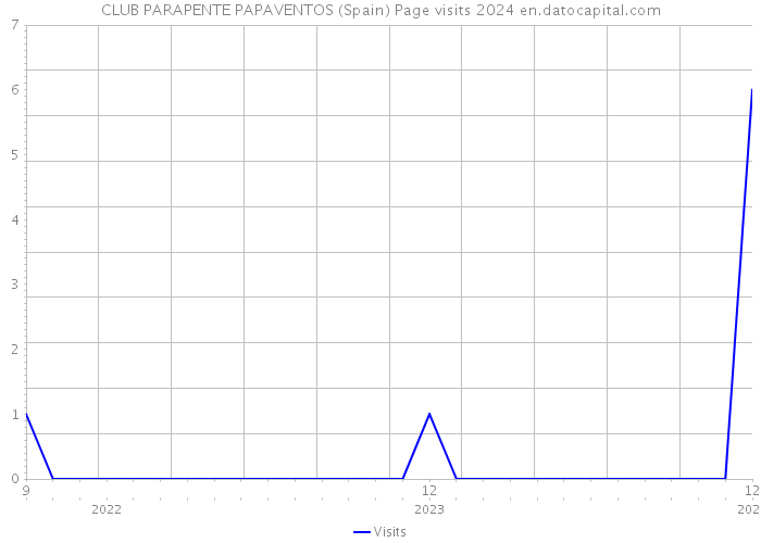 CLUB PARAPENTE PAPAVENTOS (Spain) Page visits 2024 