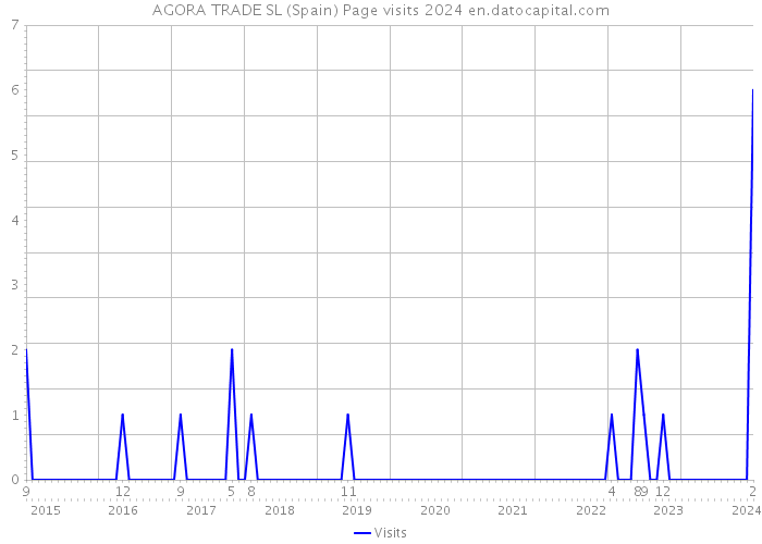 AGORA TRADE SL (Spain) Page visits 2024 