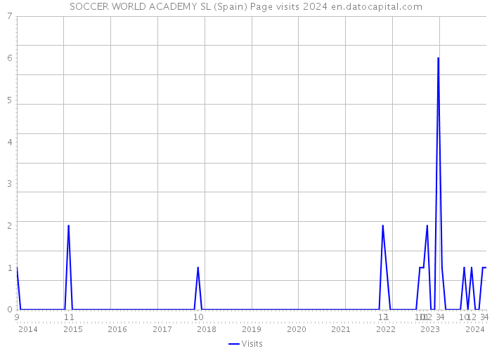SOCCER WORLD ACADEMY SL (Spain) Page visits 2024 