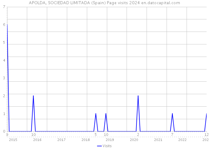 APOLDA, SOCIEDAD LIMITADA (Spain) Page visits 2024 