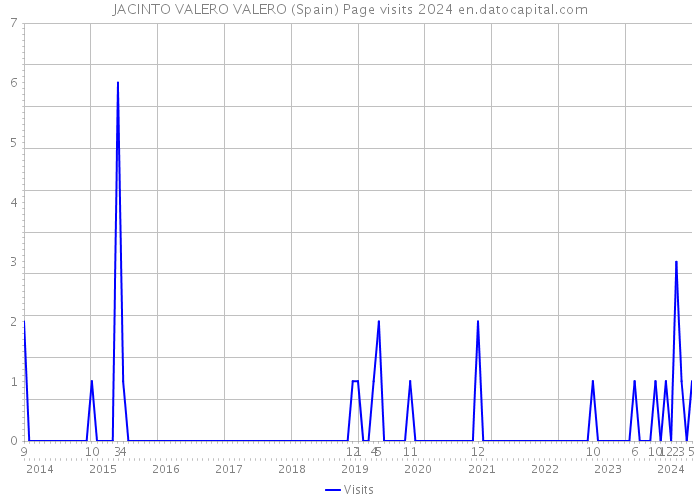 JACINTO VALERO VALERO (Spain) Page visits 2024 