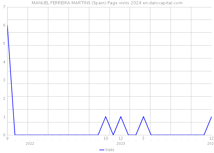 MANUEL FERREIRA MARTINS (Spain) Page visits 2024 