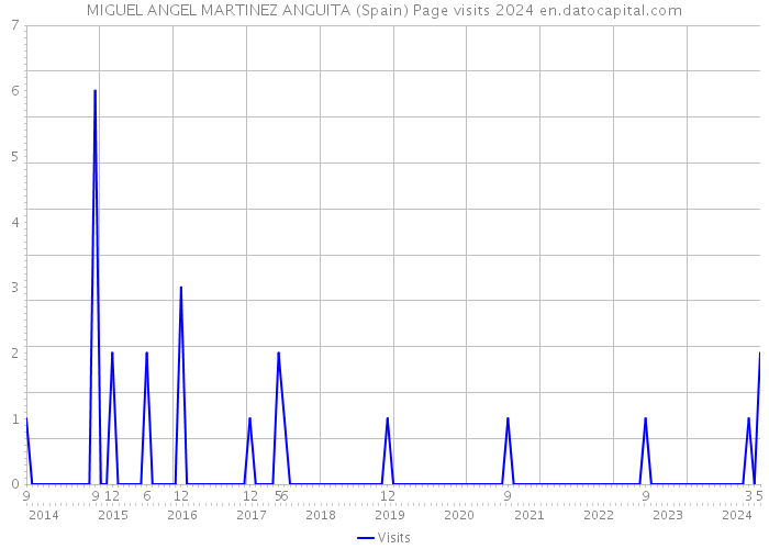 MIGUEL ANGEL MARTINEZ ANGUITA (Spain) Page visits 2024 