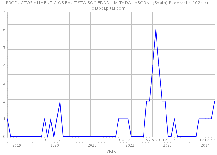PRODUCTOS ALIMENTICIOS BAUTISTA SOCIEDAD LIMITADA LABORAL (Spain) Page visits 2024 