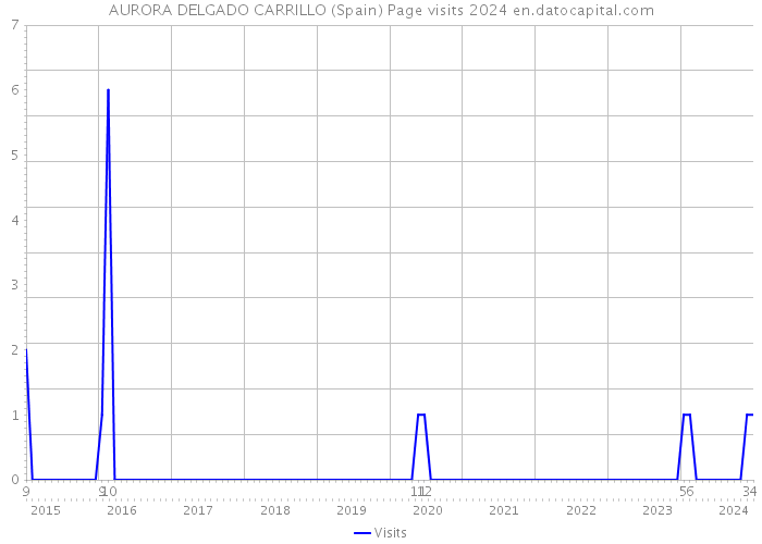AURORA DELGADO CARRILLO (Spain) Page visits 2024 