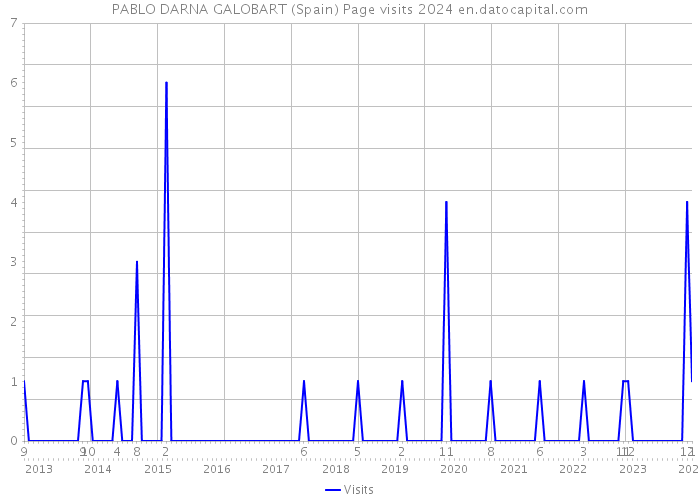 PABLO DARNA GALOBART (Spain) Page visits 2024 