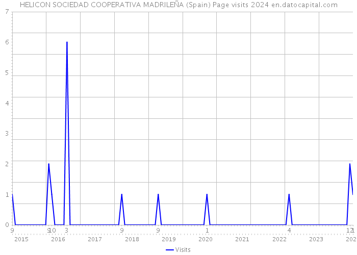 HELICON SOCIEDAD COOPERATIVA MADRILEÑA (Spain) Page visits 2024 