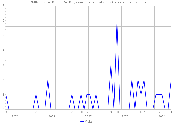 FERMIN SERRANO SERRANO (Spain) Page visits 2024 
