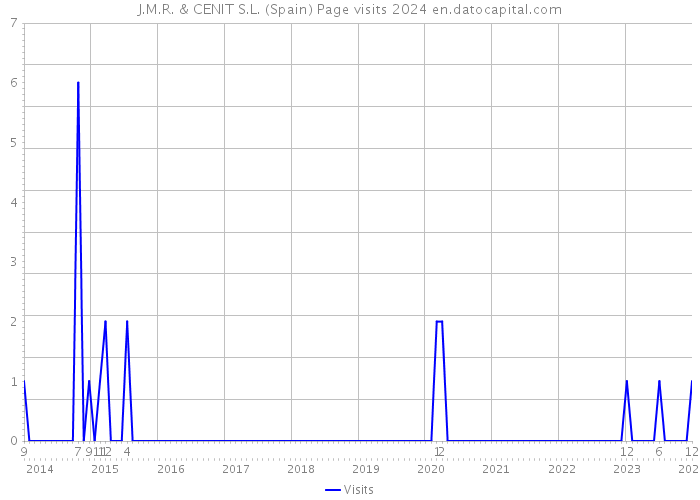 J.M.R. & CENIT S.L. (Spain) Page visits 2024 