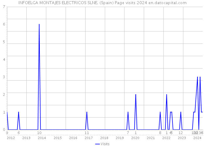 INFOELGA MONTAJES ELECTRICOS SLNE. (Spain) Page visits 2024 