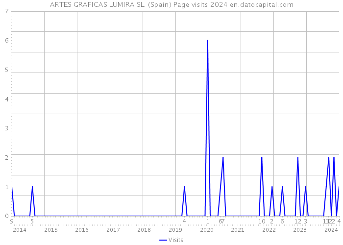 ARTES GRAFICAS LUMIRA SL. (Spain) Page visits 2024 