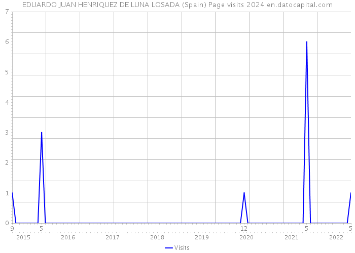 EDUARDO JUAN HENRIQUEZ DE LUNA LOSADA (Spain) Page visits 2024 