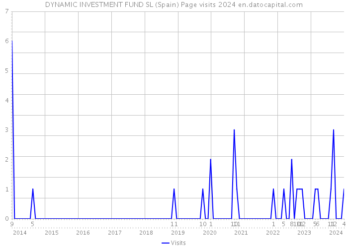 DYNAMIC INVESTMENT FUND SL (Spain) Page visits 2024 