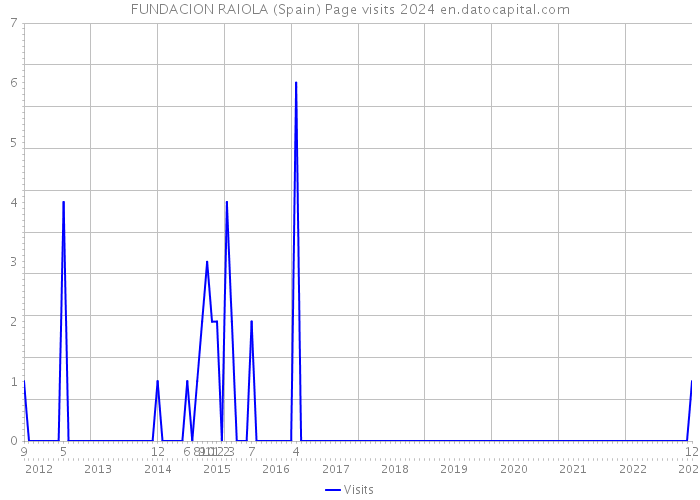 FUNDACION RAIOLA (Spain) Page visits 2024 