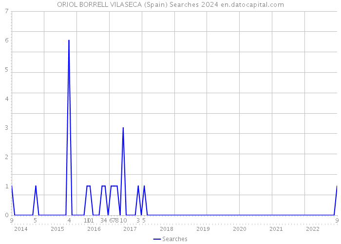 ORIOL BORRELL VILASECA (Spain) Searches 2024 