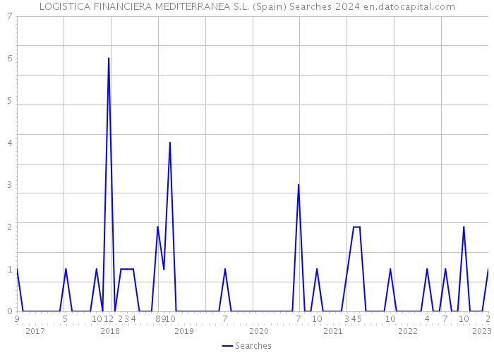 LOGISTICA FINANCIERA MEDITERRANEA S.L. (Spain) Searches 2024 