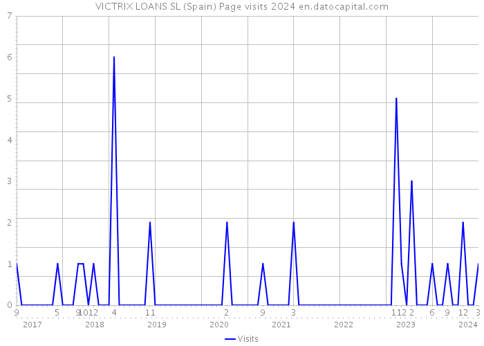 VICTRIX LOANS SL (Spain) Page visits 2024 