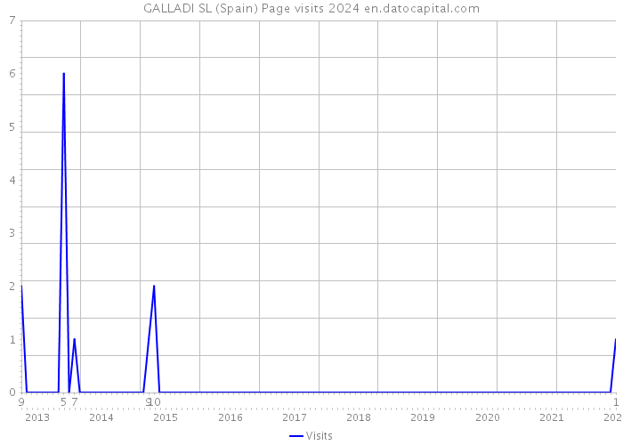 GALLADI SL (Spain) Page visits 2024 